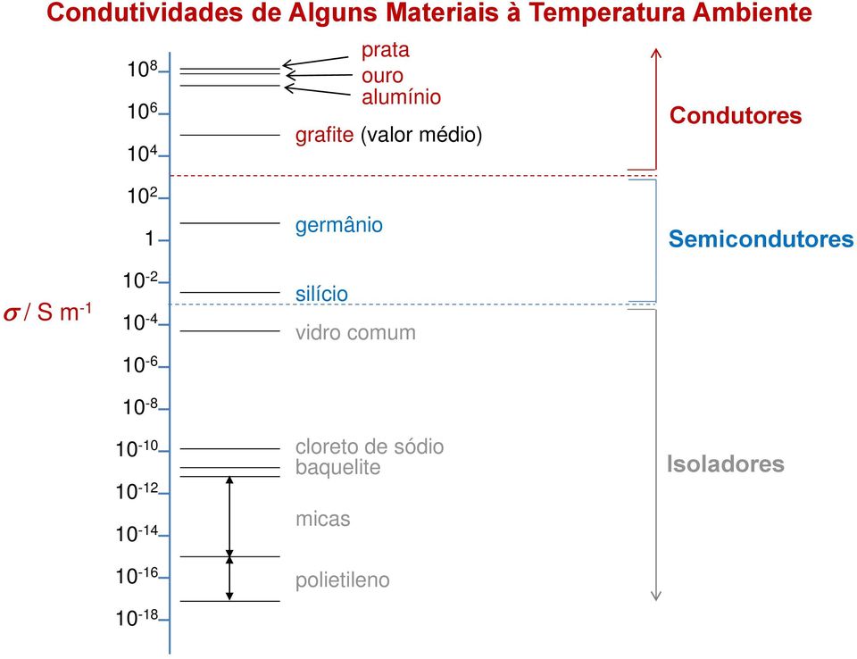 10-2 10-4 10-6 germânio silício vidro comum Semicondutores 10-10 10-8
