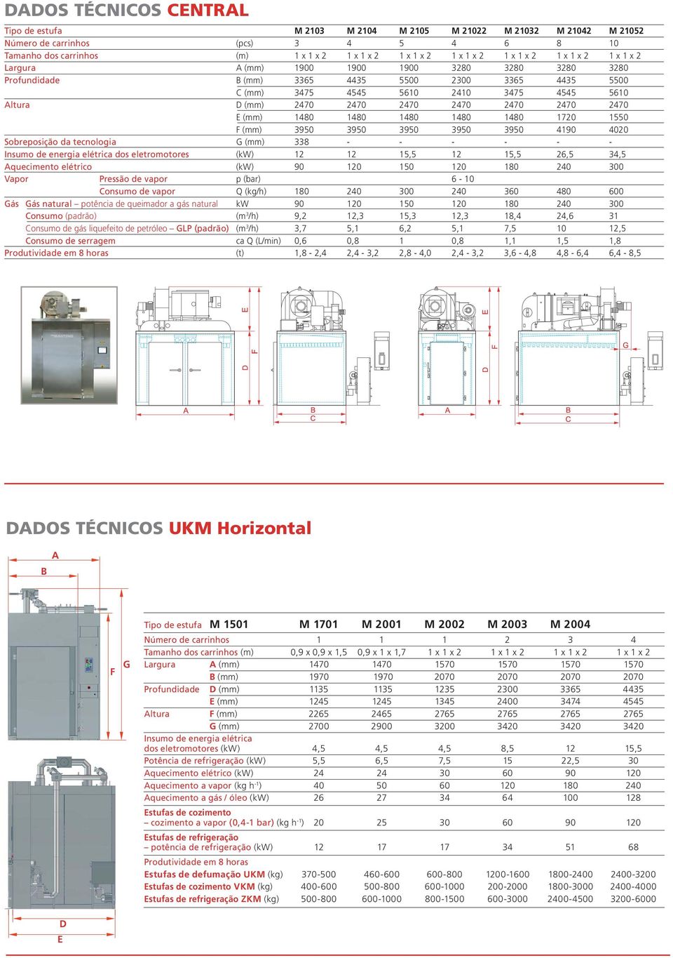 2470 2470 2470 2470 2470 E (mm) 1480 1480 1480 1480 1480 1720 1550 F (mm) 3950 3950 3950 3950 3950 4190 4020 Sobreposição da tecnologia G (mm) 338 - - - - - - Insumo de energia elétrica dos