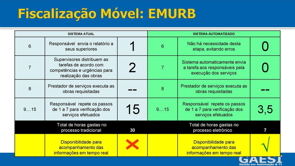 executa as obras requisitadas -- 8 Responsável repete os passos de 1 a 7 para verificação dos serviços efetuados 15 9.