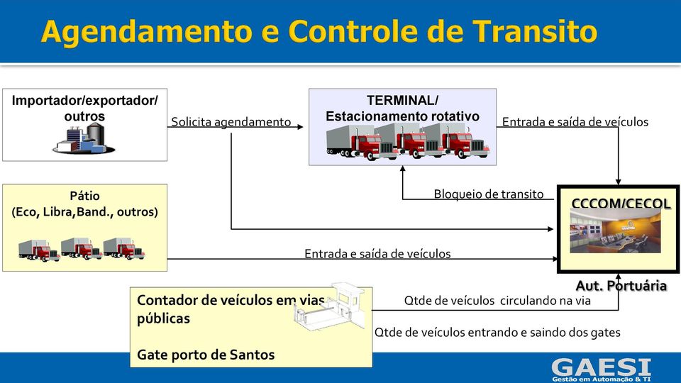 , outros) Bloqueio de transito CCCOM/CECOL Entrada e saída de veículos Contador de