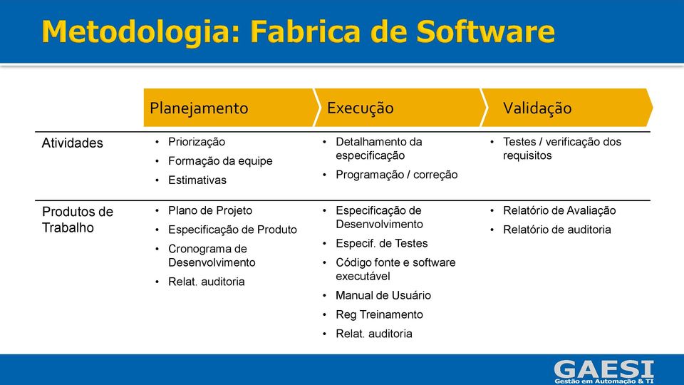 Produto Cronograma de Desenvolvimento Relat. auditoria Especificação de Desenvolvimento Especif.