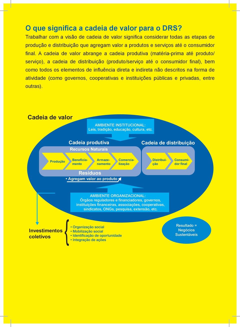 A cadeia de valor abrange a cadeia produtiva (matéria-prima até produto/ serviço), a cadeia de distribuição (produto/serviço até o consumidor fi nal), bem como todos os elementos de infl uência