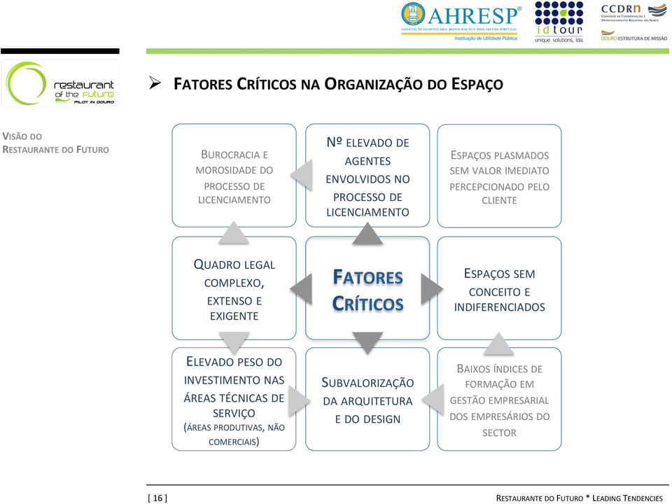 FATORES CRÍTICOS ESPAÇOS SEM CONCEITO E INDIFERENCIADOS ELEVADO PESO DO INVESTIMENTO NAS ÁREAS TÉCNICAS DE SERVIÇO (ÁREAS PRODUTIVAS, NÃO COMERCIAIS)