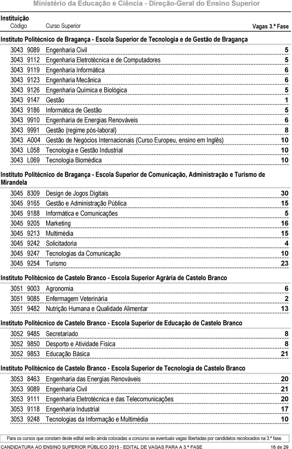 Engenharia Química e Biológica Gestão Informática de Gestão Engenharia de Energias Renováveis Gestão (regime pós-laboral) A Gestão de Negócios Internacionais (Curso Europeu, ensino em Inglês) L