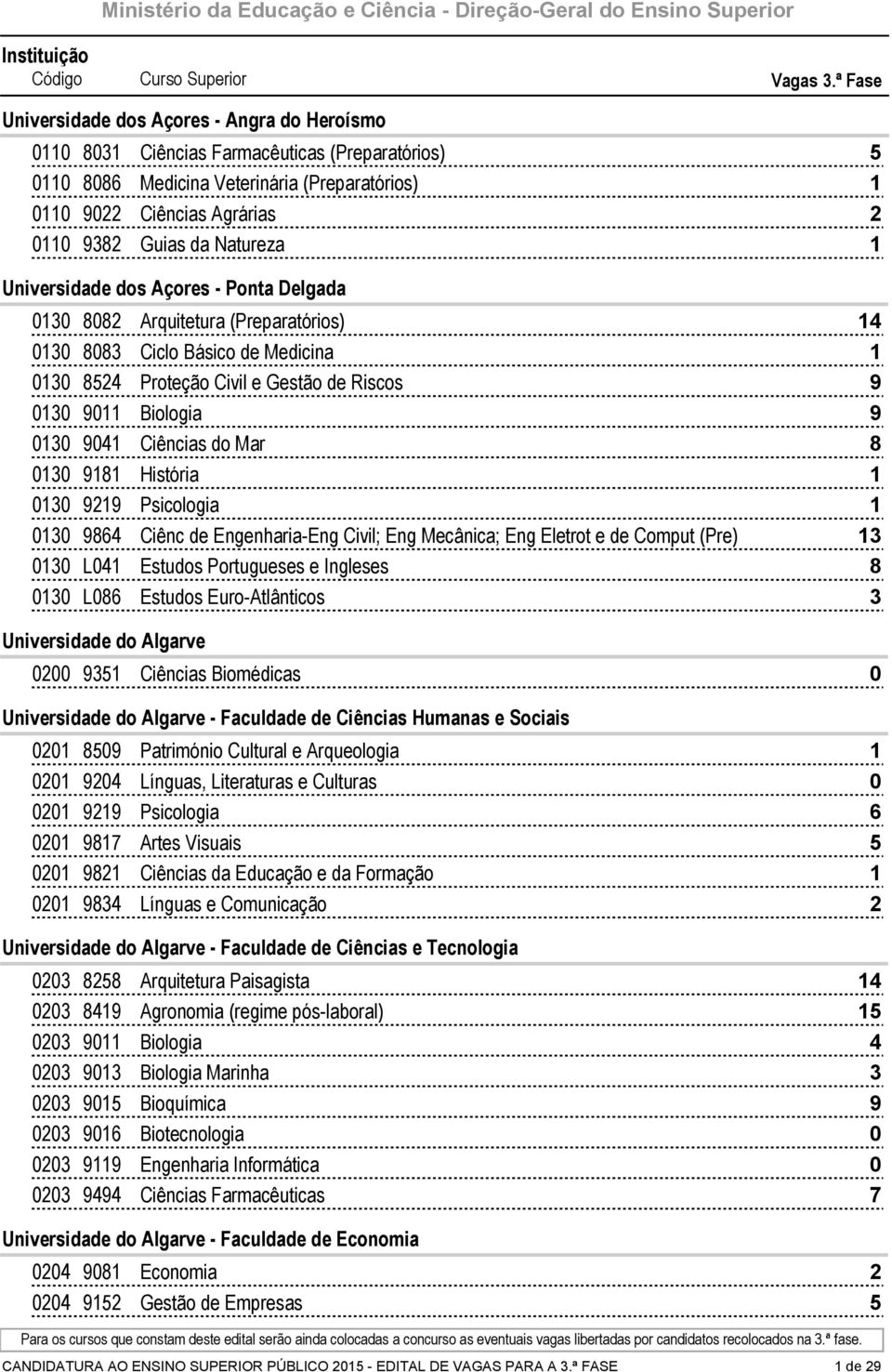 Delgada Arquitetura (Preparatórios) Ciclo Básico de Medicina Proteção Civil e Gestão de Riscos Biologia Ciências do Mar História Psicologia Ciênc de Engenharia-Eng Civil; Eng Mecânica; Eng Eletrot e