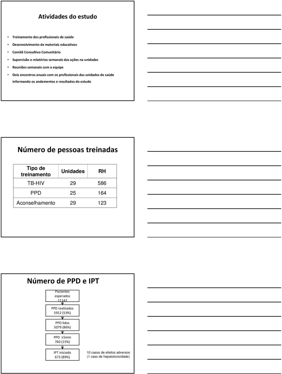 resultados do estudo Número de pessoas treinadas Tipo de treinamento Unidades RH TB-HIV 29 586 PPD 25 164 Aconselhamento 29 123 Número de PPD e IPT