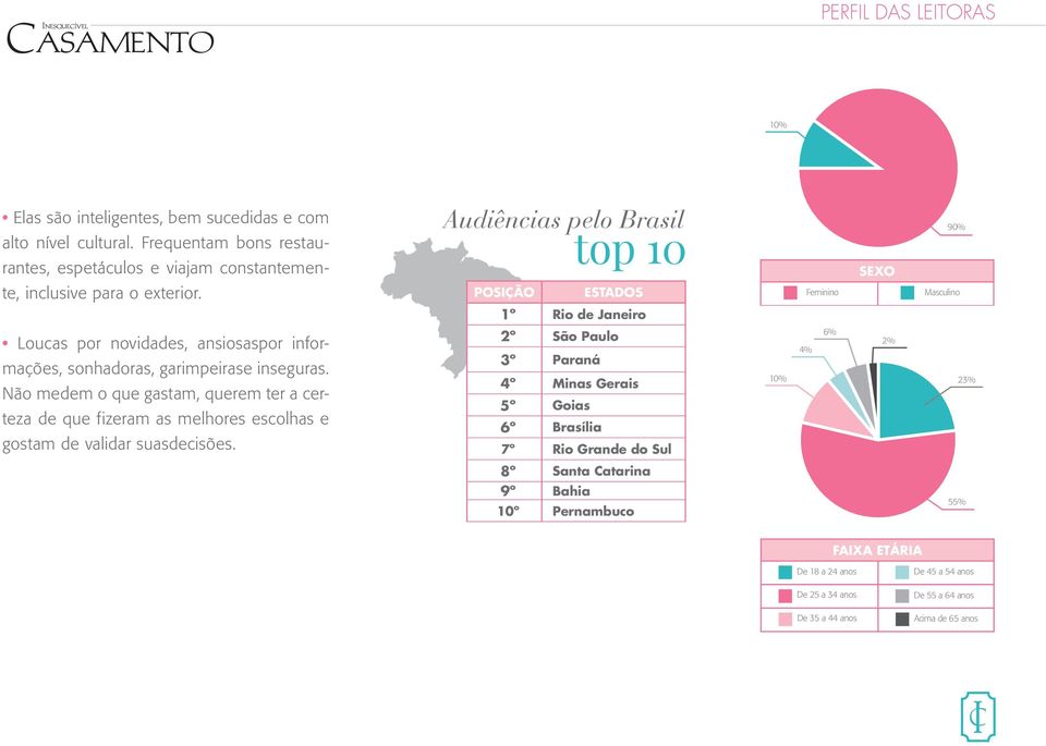 POSIÇÃO ESTADOS Feminino Masculino 1º Rio de Janeiro Loucas por novidades, ansiosaspor informações, sonhadoras, garimpeirase inseguras.