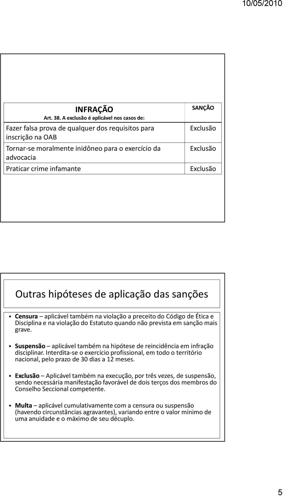 Exclusão Exclusão Outras hipóteses de aplicação das sanções aplicável também na violação a preceito do Código de Ética e Disciplina e na violação do Estatuto quando não prevista em sanção mais grave.