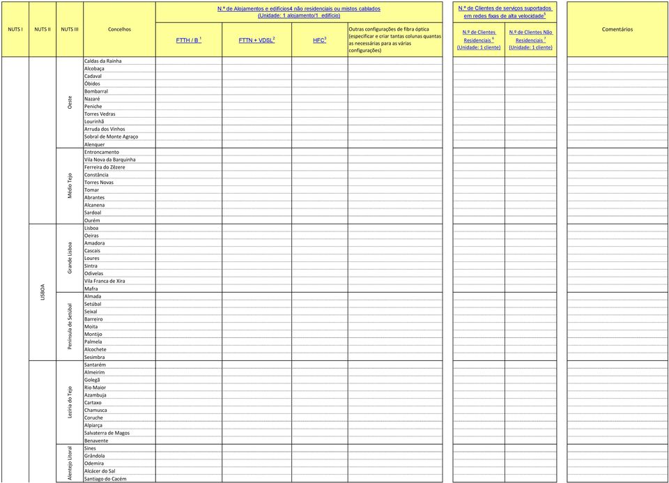 º de Clientes de serviços suportados em redes fixas de alta velocidade 5 NUTS I NUTS II NUTS III Concelhos FTTH / B 1 FTTN + VDSL 2 HFC 3 Outras configurações de fibra óptica (especificar e criar