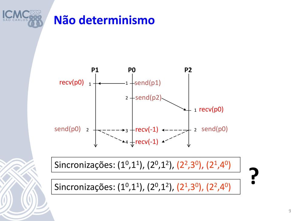 Sincronizações: (1 0,1 1 ), (2 0,1 2 ), (2 2,3 0 ), (2 1,4 0