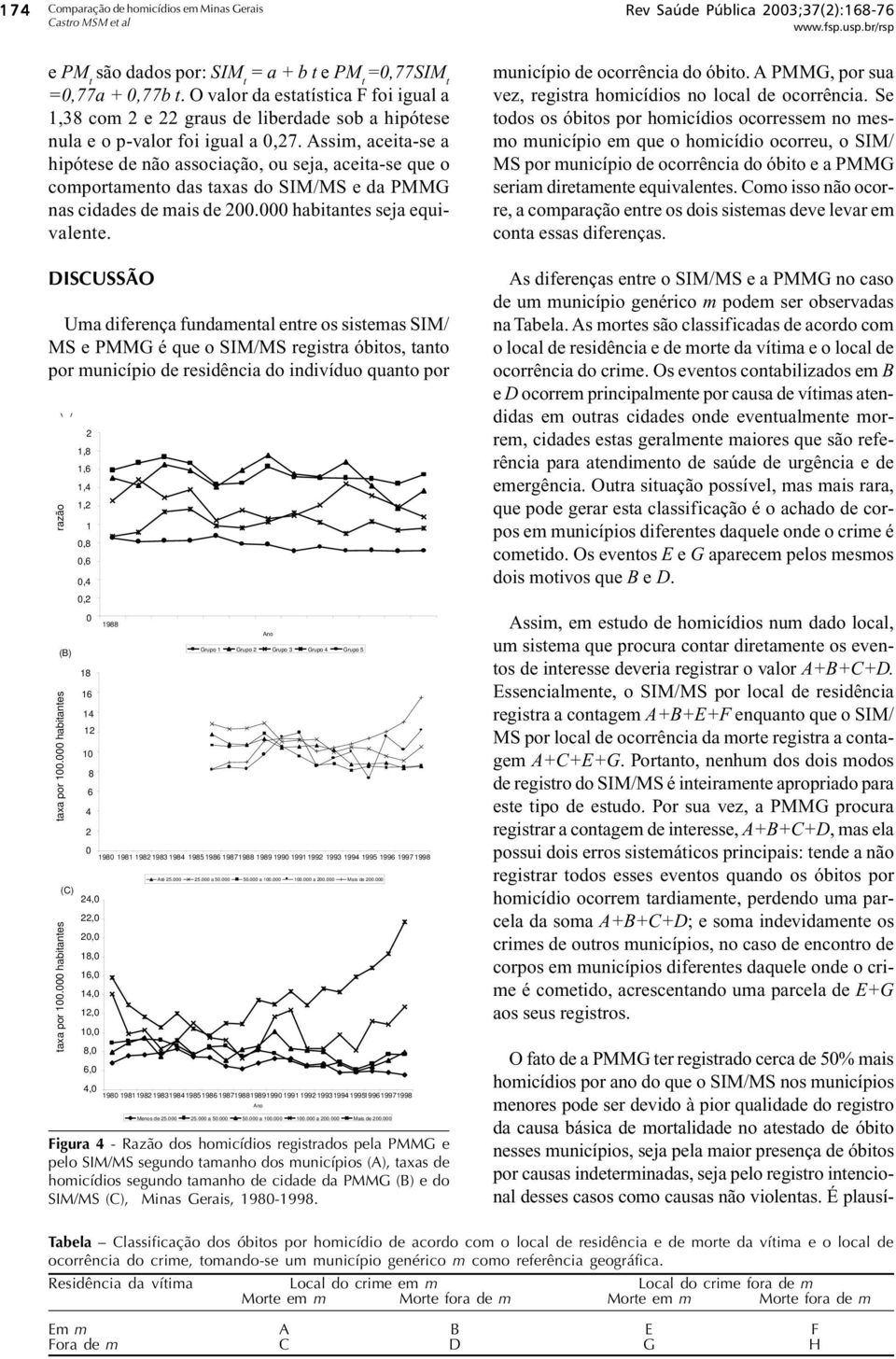 Assim, aceita-se a hipótese de não associação, ou seja, aceita-se que o comportamento das taxas do SIM/MS e da PMMG nas cidades de mais de 2. habitantes seja equivalente.