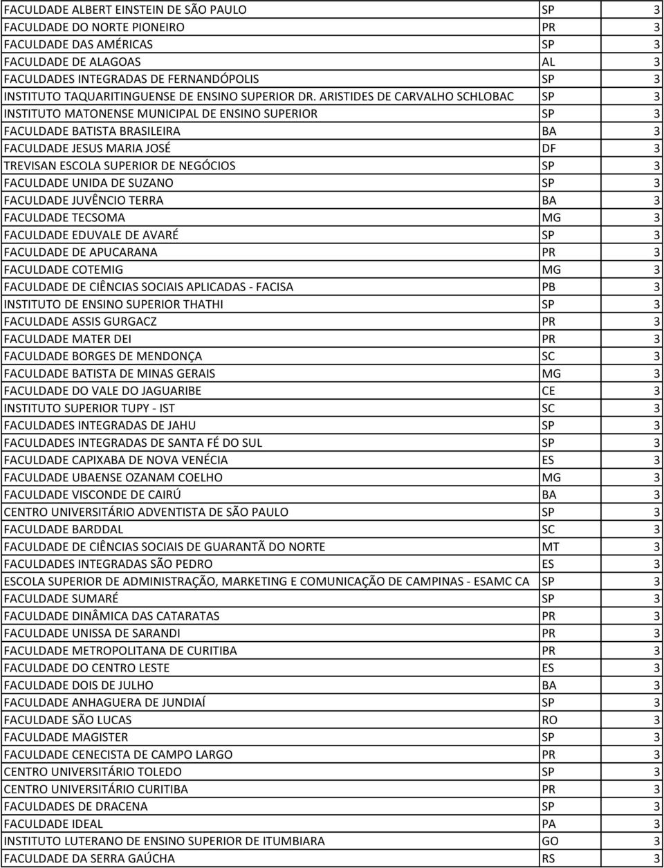 ARISTIDES DE CARVALHO SCHLOBAC SP 3 INSTITUTO MATONENSE MUNICIPAL DE ENSINO SUPERIOR SP 3 FACULDADE BATISTA BRASILEIRA BA 3 FACULDADE JESUS MARIA JOSÉ DF 3 TREVISAN ESCOLA SUPERIOR DE NEGÓCIOS SP 3