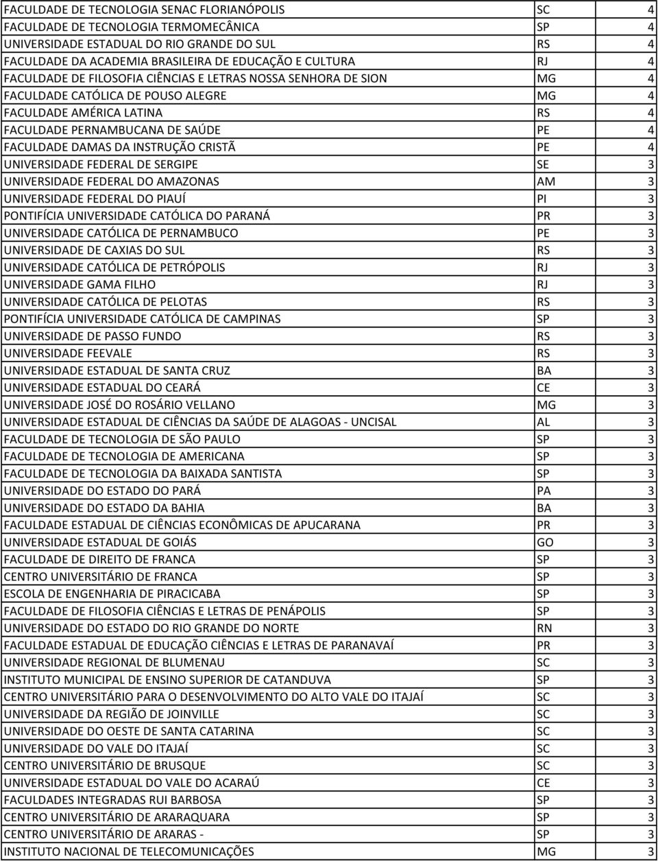 INSTRUÇÃO CRISTÃ PE 4 UNIVERSIDADE FEDERAL DE SERGIPE SE 3 UNIVERSIDADE FEDERAL DO AMAZONAS AM 3 UNIVERSIDADE FEDERAL DO PIAUÍ PI 3 PONTIFÍCIA UNIVERSIDADE CATÓLICA DO PARANÁ PR 3 UNIVERSIDADE