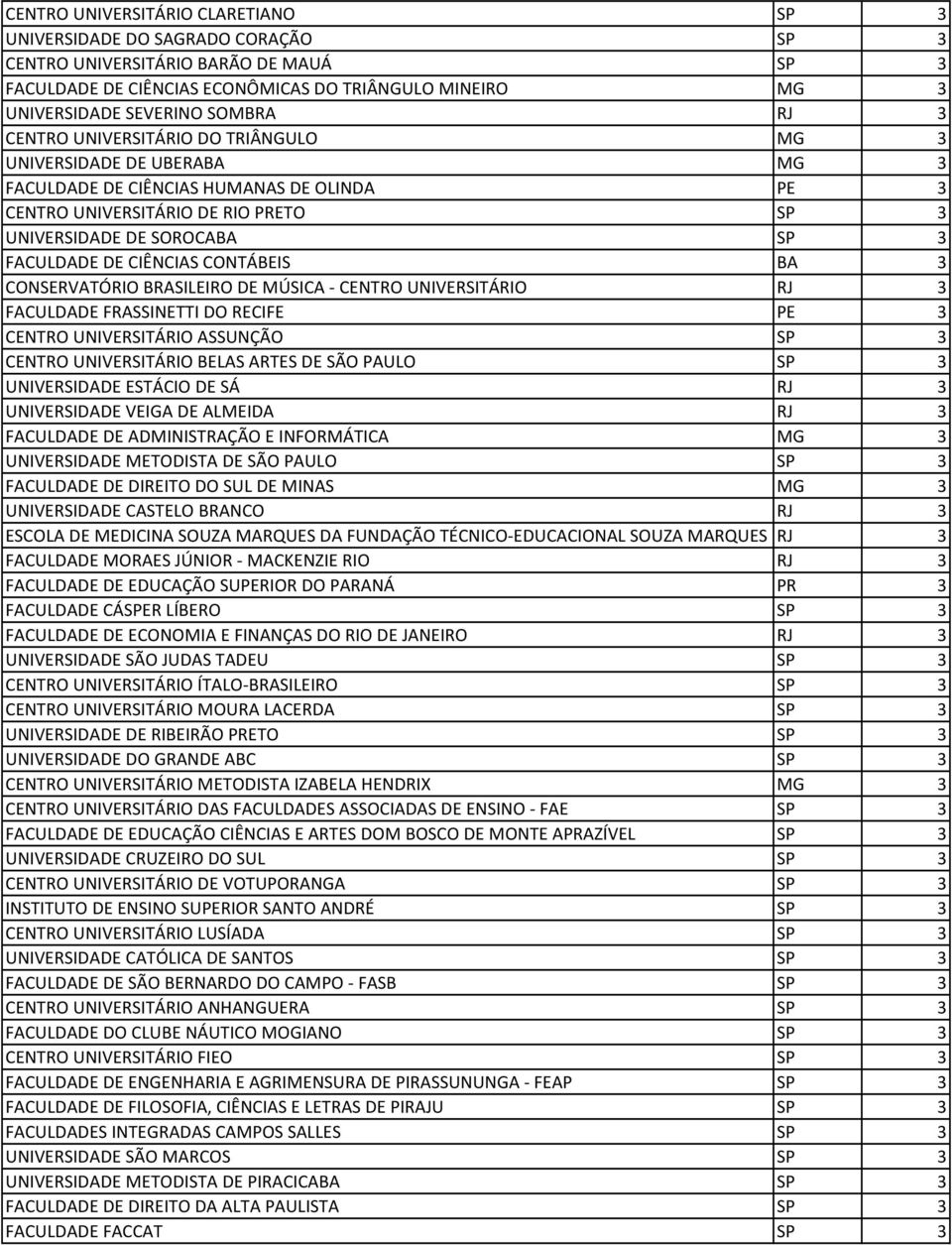 FACULDADE DE CIÊNCIAS CONTÁBEIS BA 3 CONSERVATÓRIO BRASILEIRO DE MÚSICA - CENTRO UNIVERSITÁRIO RJ 3 FACULDADE FRASSINETTI DO RECIFE PE 3 CENTRO UNIVERSITÁRIO ASSUNÇÃO SP 3 CENTRO UNIVERSITÁRIO BELAS