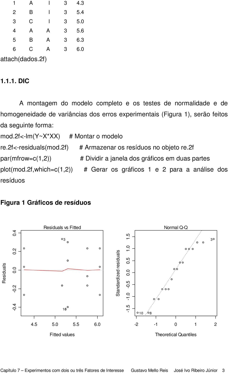 2f,which=c(1,2)) # Gerar os gráficos 1 e 2 para a análise dos resíduos Figura 1 Gráficos de resíduos Residuals vs Fitted Normal Q-Q Residuals -0.4-0.2 0.0 0.2 0.4 3 108 Standardized residuals -1.5-1.