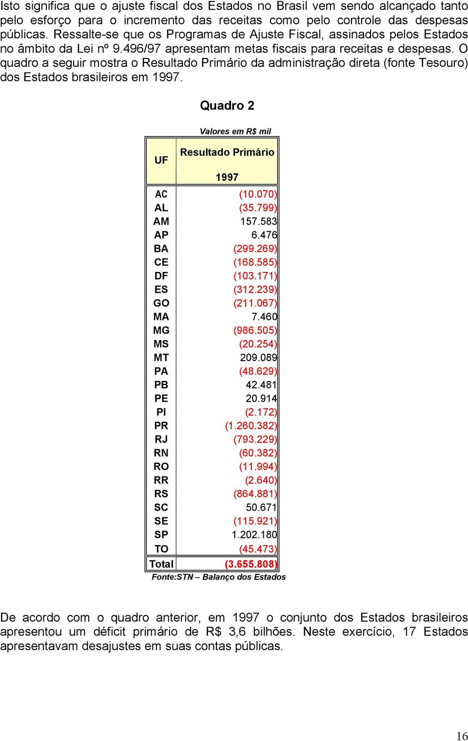 O quadro a seguir mostra o Resultado Primário da administração direta (fonte Tesouro) dos Estados brasileiros em 1997. Quadro 2 UF Valores em R$ mil Resultado Primário 1997 AC (10.070) AL (35.