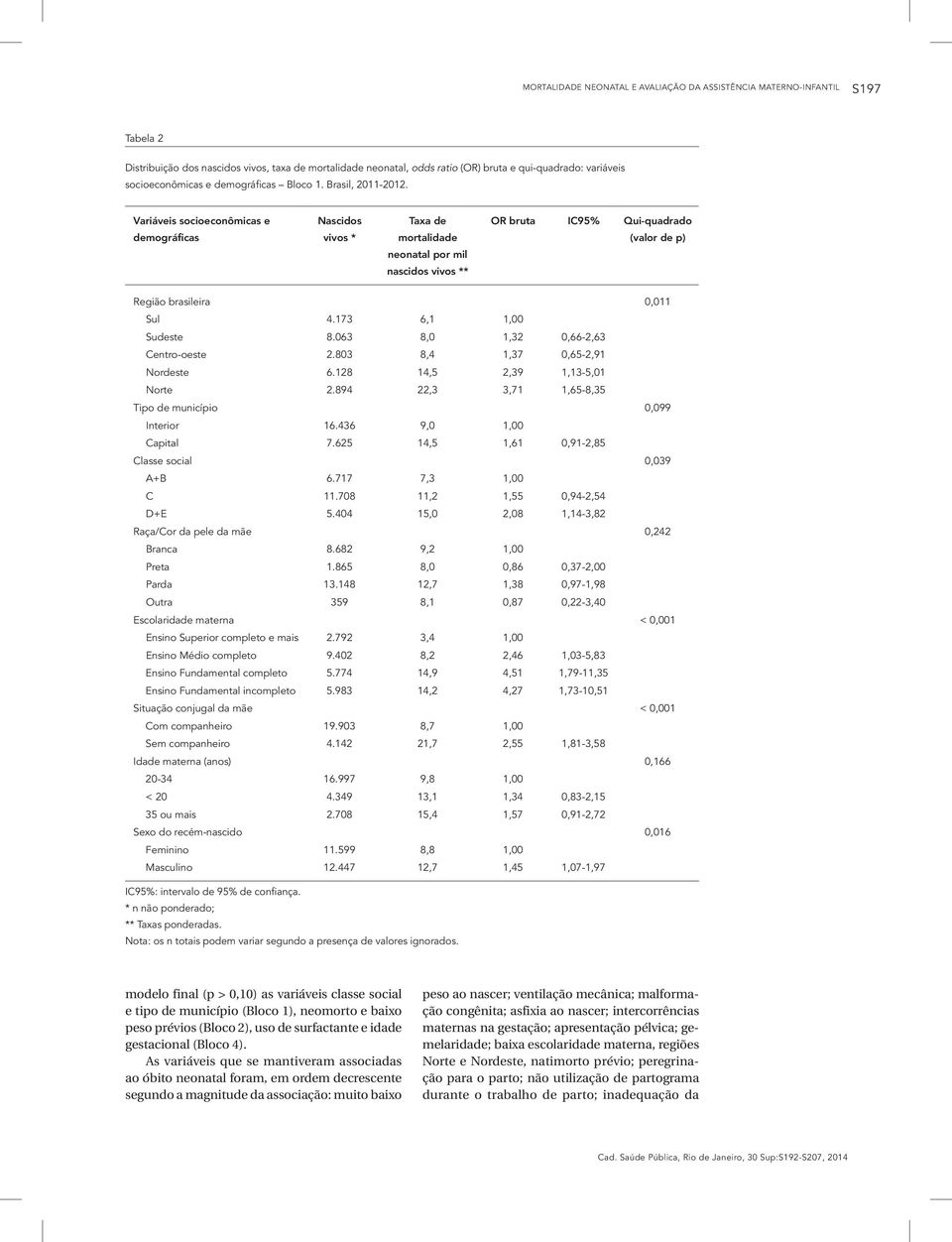 Variáveis socioeconômicas e demográficas Nascidos vivos * Taxa de mortalidade neonatal por mil nascidos vivos ** OR bruta IC95% Qui-quadrado (valor de p) Região brasileira 0,011 Sul 4.