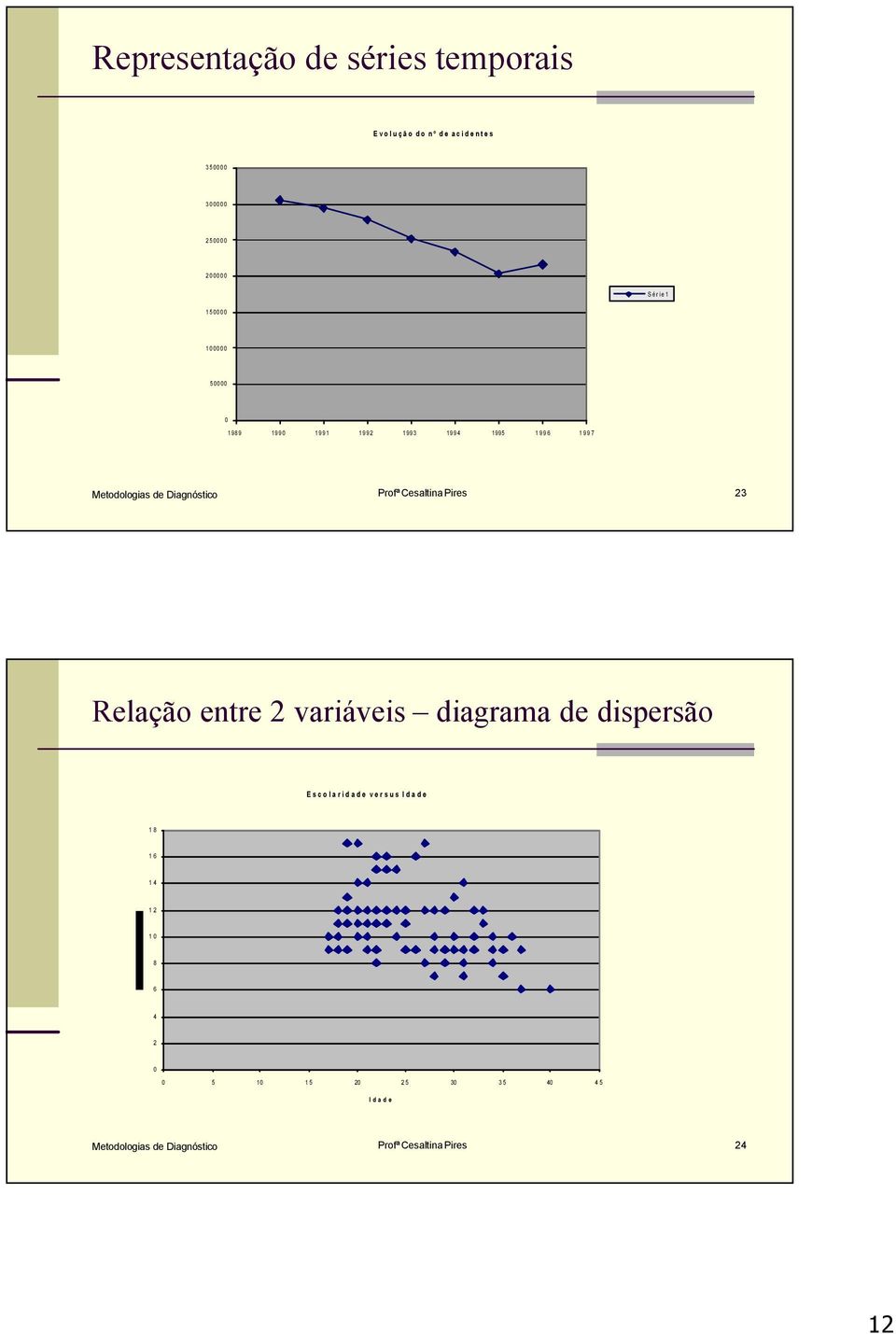 Cesaltina Pires 23 Relação entre 2 variáveis diagrama de dispersão Escolaridade versus Idade 18 16 14