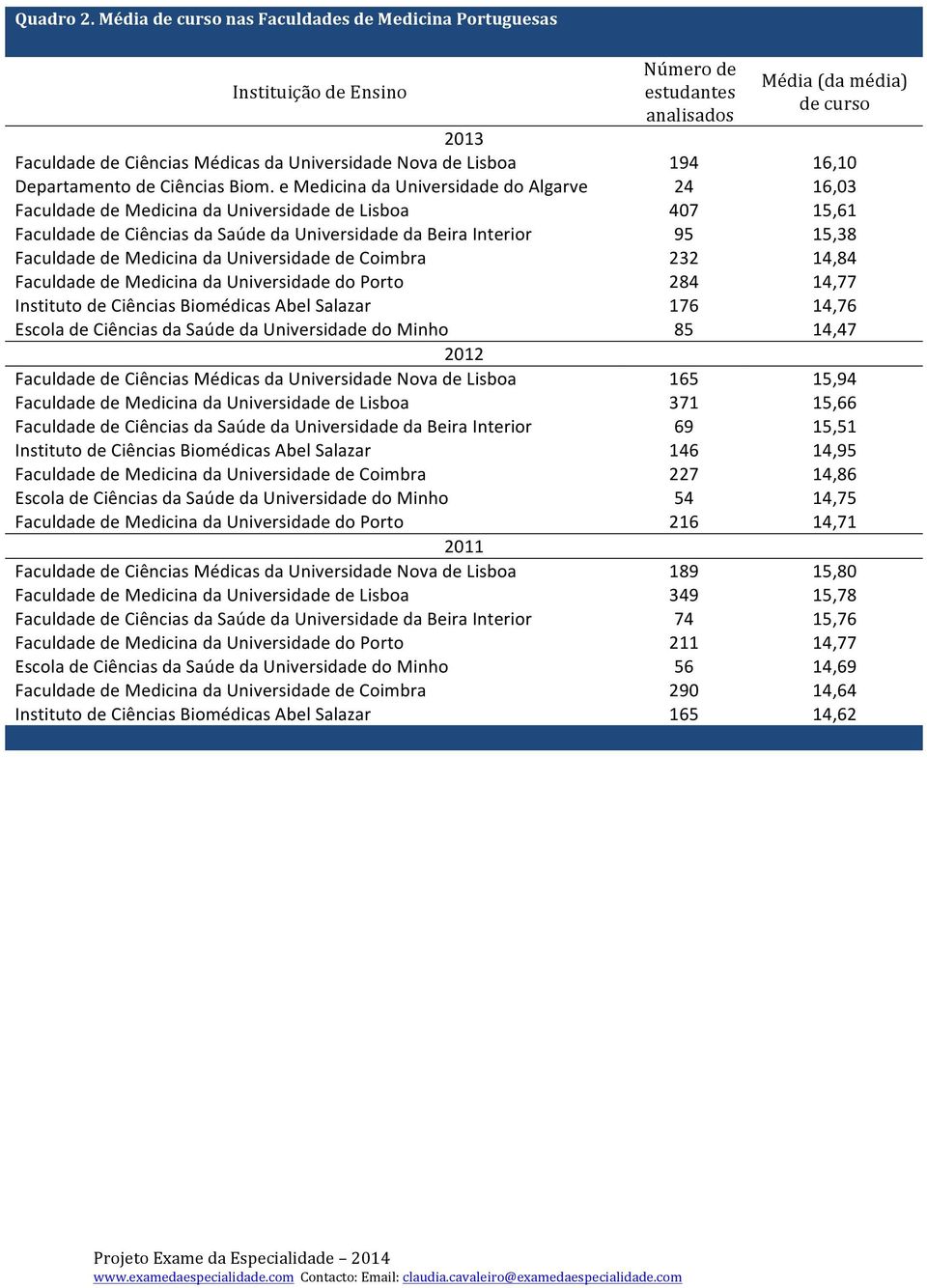 84 14,77 176 14,76 85 14,47 165 15,4 371 15,66 Faculdade de Ciências da Saúde da Universidade da Beira Interior 6 15,51 146 14,5 7 14,86