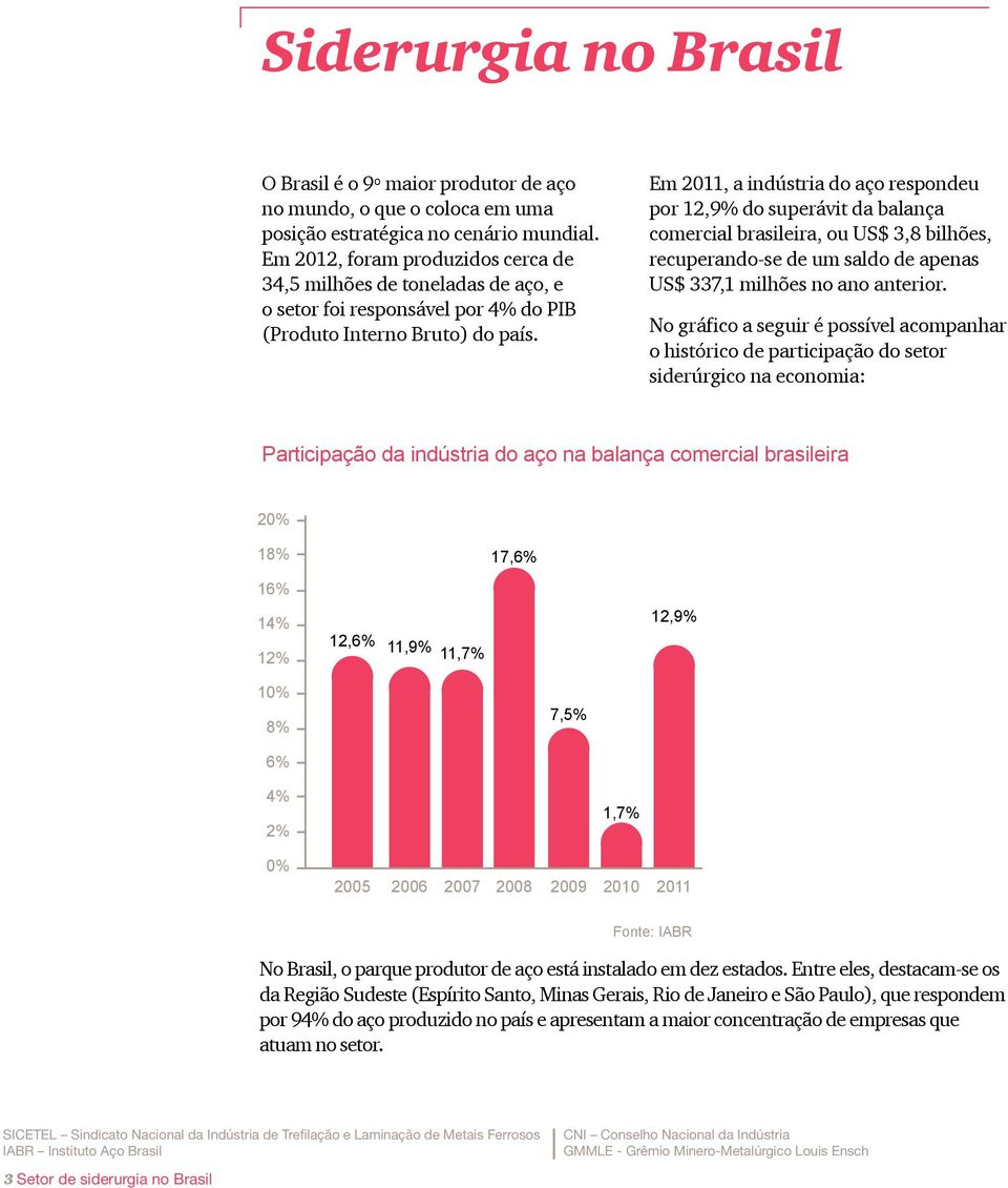 Em 211, a indústria do aço respondeu por 12,9% do superávit da balança comercial brasileira, ou US$ 3,8 bilhões, recuperando-se de um saldo de apenas US$ 337,1 milhões no ano anterior.