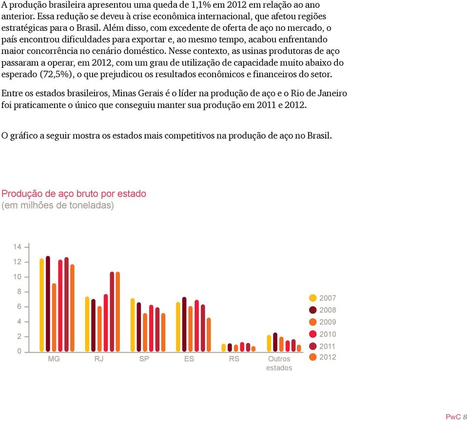 Nesse contexto, as usinas produtoras de aço passaram a operar, em 212, com um grau de utilização de capacidade muito abaixo do esperado (72,5%), o que prejudicou os resultados econômicos e