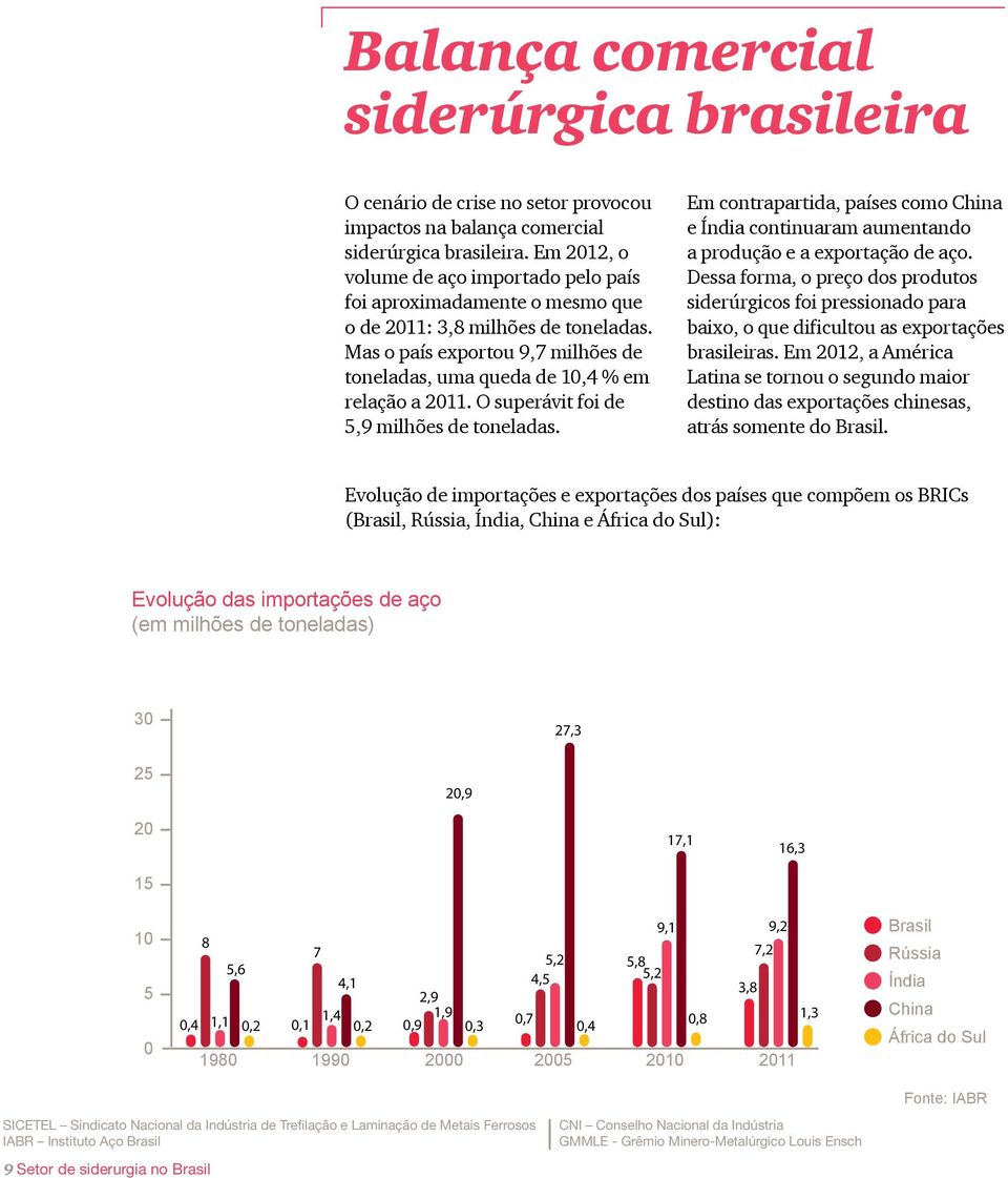 O superávit foi de 5,9 milhões de toneladas. Em contrapartida, países como China e Índia continuaram aumentando a produção e a exportação de aço.