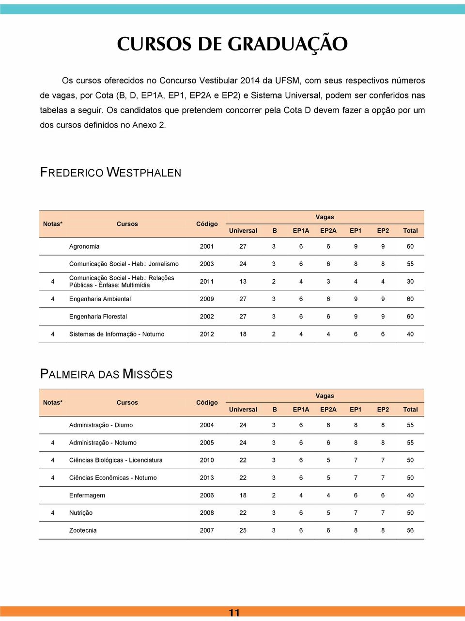 FREDERICO WESTPHALEN Notas* Cursos Código Vagas Universal B EP1A EP2A EP1 EP2 Total Agronomia 2001 27 3 6 6 9 9 60 Comunicação Social - Hab.