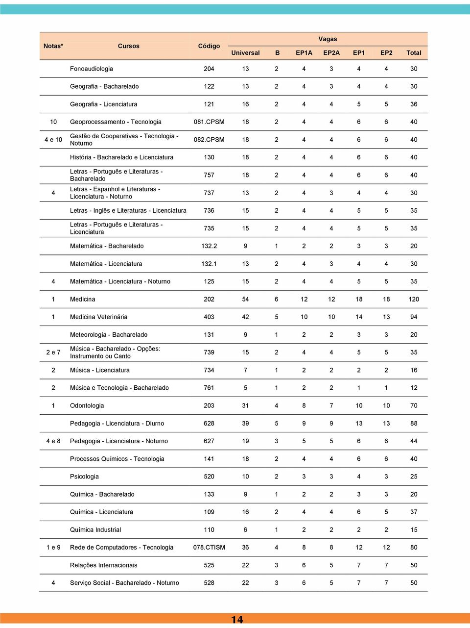 CPSM 18 2 4 4 6 6 40 História - Bacharelado e Licenciatura 130 18 2 4 4 6 6 40 4 Letras - Português e Literaturas - Bacharelado Letras - Espanhol e Literaturas - Licenciatura - Noturno 757 18 2 4 4 6