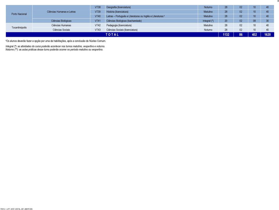 10 40 Ciências Sociais VT43 Ciências Sociais (licenciatura) Noturno 28 02 10 40 T O T A L 1132 86 402 1620 1 Os alunos deverão fazer a opção por uma da habilitações, após a conclusão do Núcleo