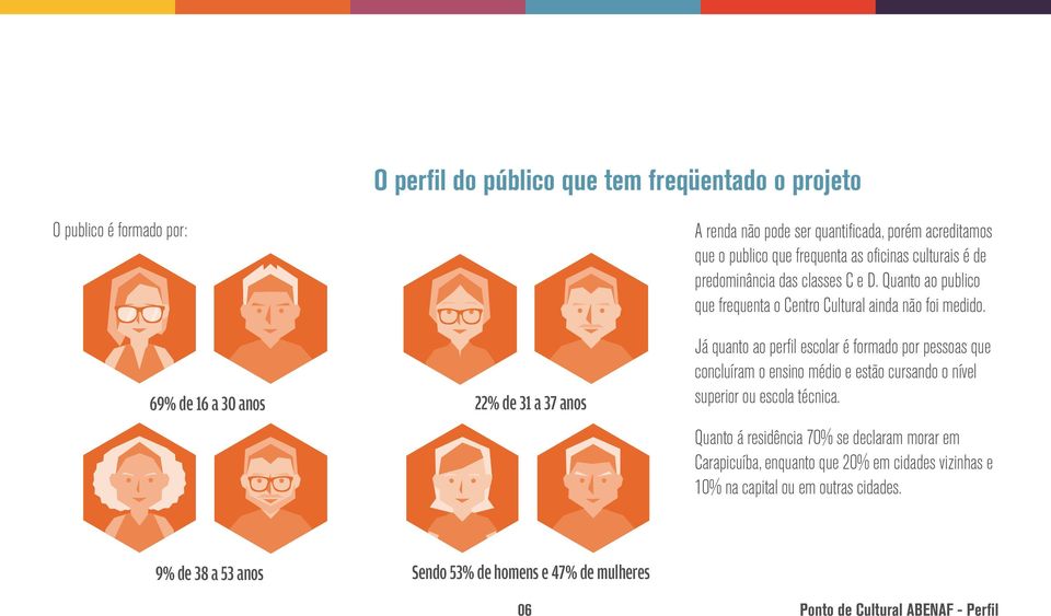 Já quanto ao perfil escolar é formado por pessoas que concluíram o ensino médio e estão cursando o nível superior ou escola técnica.