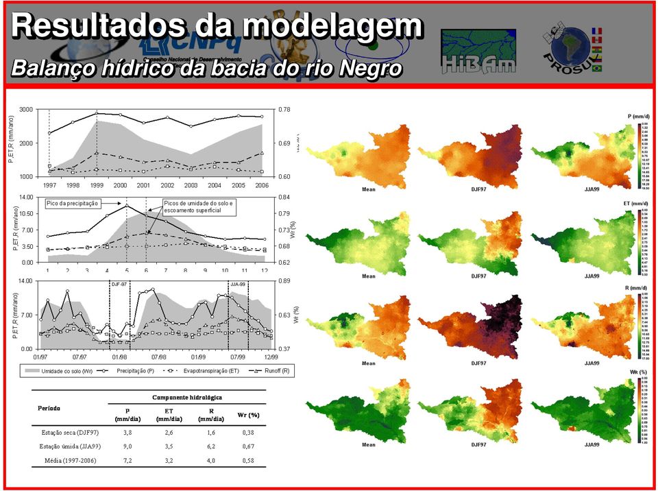 Balanço hídrico