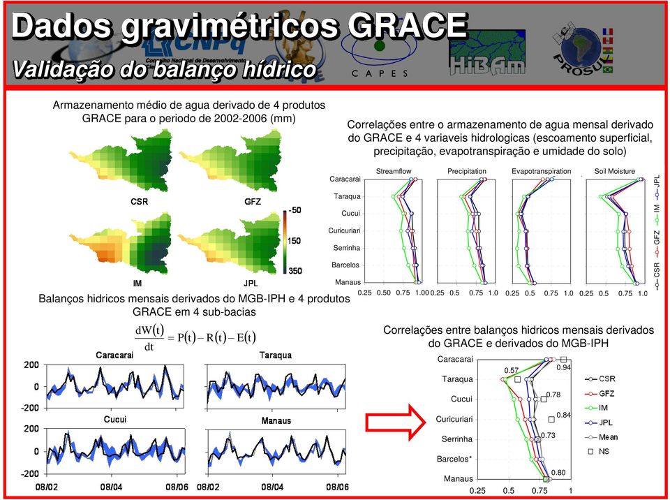 mensais derivados do MGB-IPH e 4 produtos GRACE em 4 sub-bacias () dw t dt = P () t R() t E() t Streamflow Caracarai Taraqua Cucui Curicuriari Serrinha Barcelos Precipitation Evapotranspiration