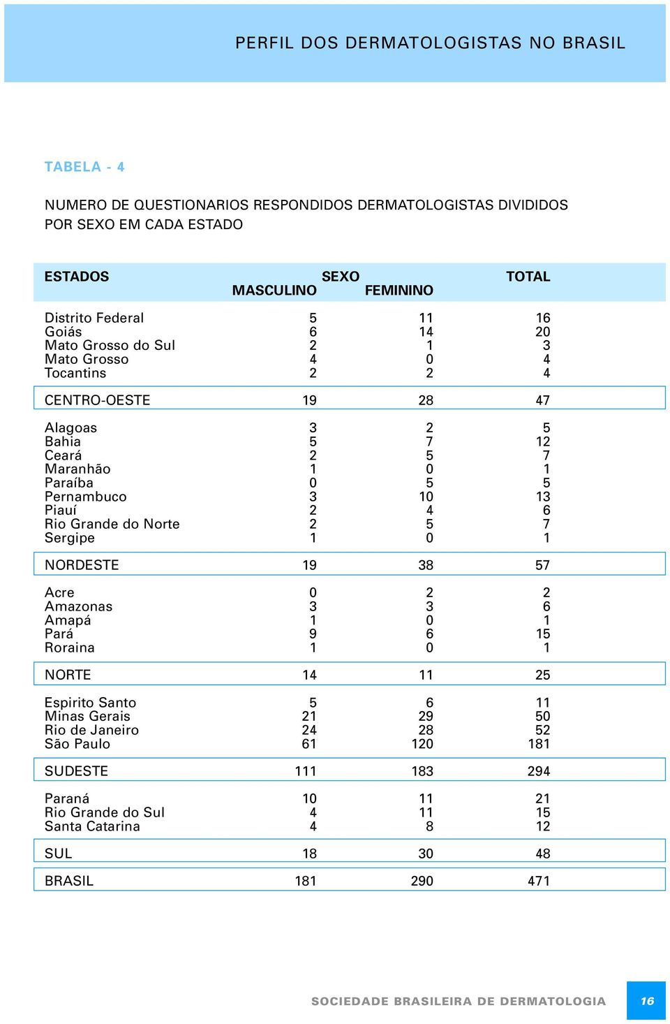 2 4 6 Rio Grande do Norte 2 5 7 Sergipe 1 0 1 NORDESTE 19 38 57 Acre 0 2 2 Amazonas 3 3 6 Amapá 1 0 1 Pará 9 6 15 Roraina 1 0 1 NORTE 14 11 25 Espirito Santo 5 6 11 Minas