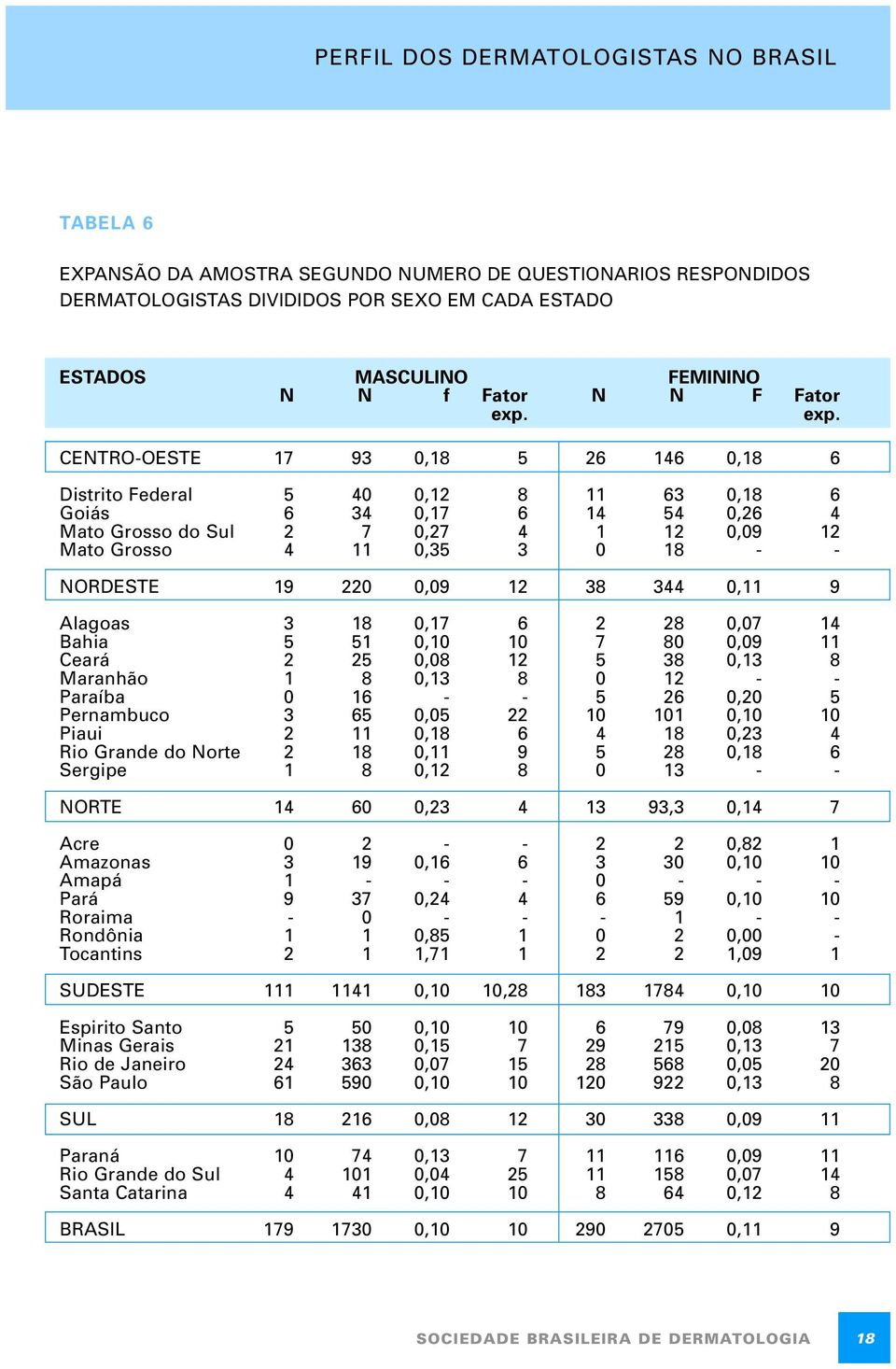 NORDESTE 19 220 0,09 12 38 344 0,11 9 Alagoas 3 18 0,17 6 2 28 0,07 14 Bahia 5 51 0,10 10 7 80 0,09 11 Ceará 2 25 0,08 12 5 38 0,13 8 Maranhão 1 8 0,13 8 0 12 - - Paraíba 0 16 - - 5 26 0,20 5