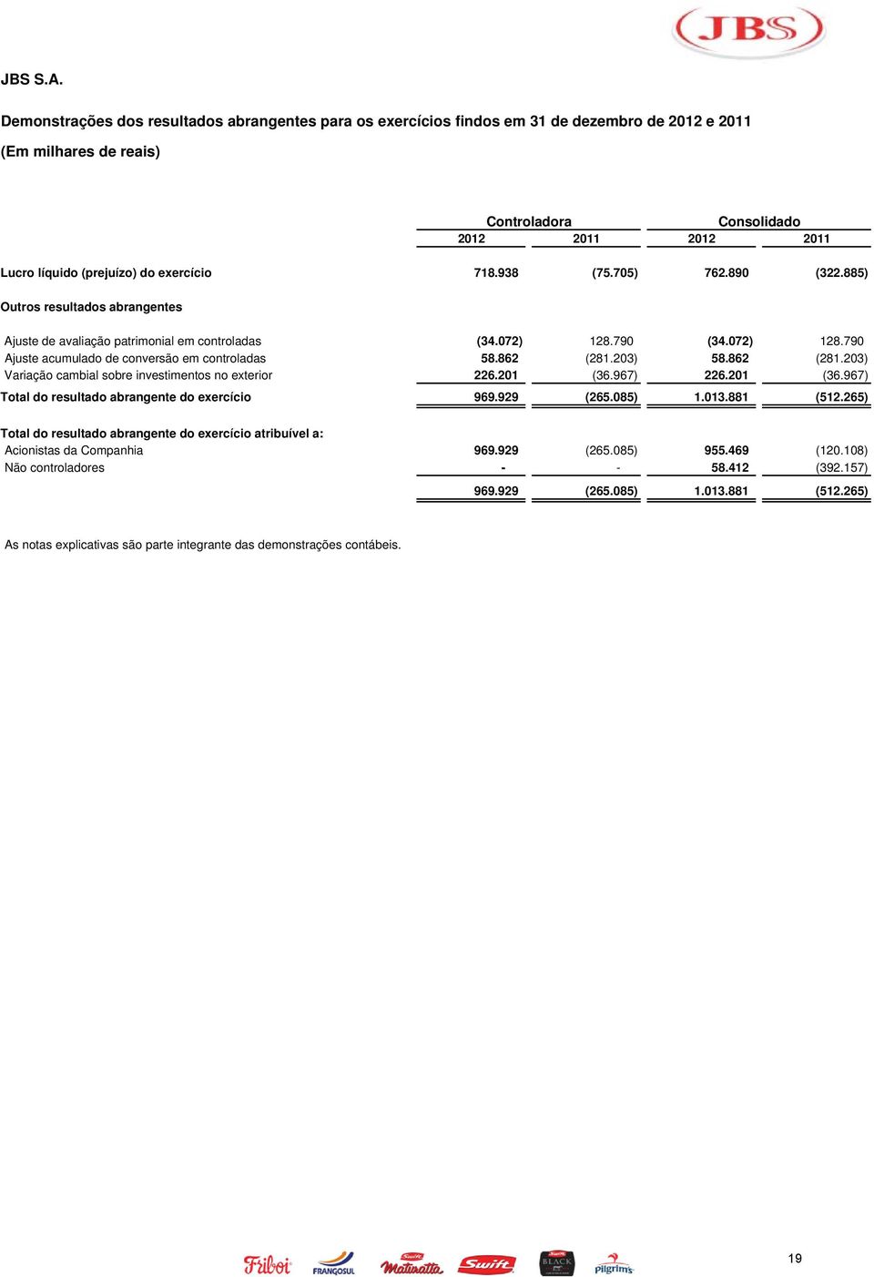 862 (281.203) Variação cambial sobre investimentos no exterior 226.201 (36.967) 226.201 (36.967) Total do resultado abrangente do exercício 969.929 (265.085) 1.013.881 (512.