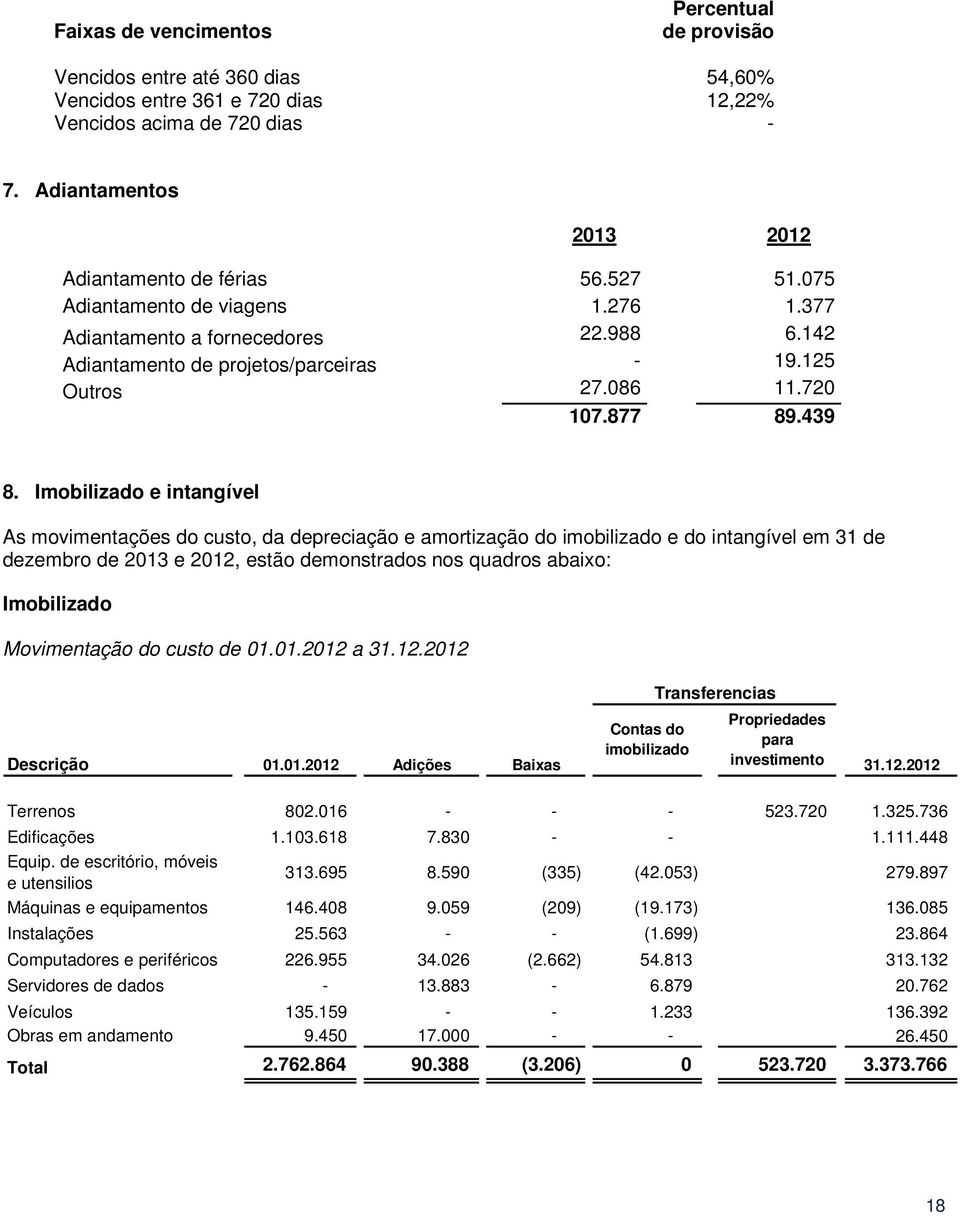 Imobilizado e intangível As movimentações do custo, da depreciação e amortização do imobilizado e do intangível em 31 de dezembro de 2013 e 2012, estão demonstrados nos quadros abaixo: Imobilizado