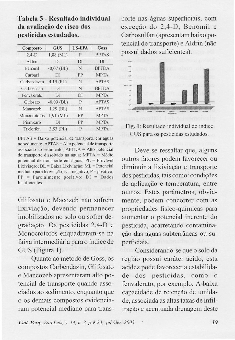 Glifosato -0,09 (BL) P APTAS Mancozeb 1,29 (BL) N APTAS Morocrotofós 1,91 (ML) PP MPTA Pirimicarb DI PP MPTA Triclorfon 3,53 (PL) P MPTA BPT AS = Baixo potencial de transporte em águas no sedimento;