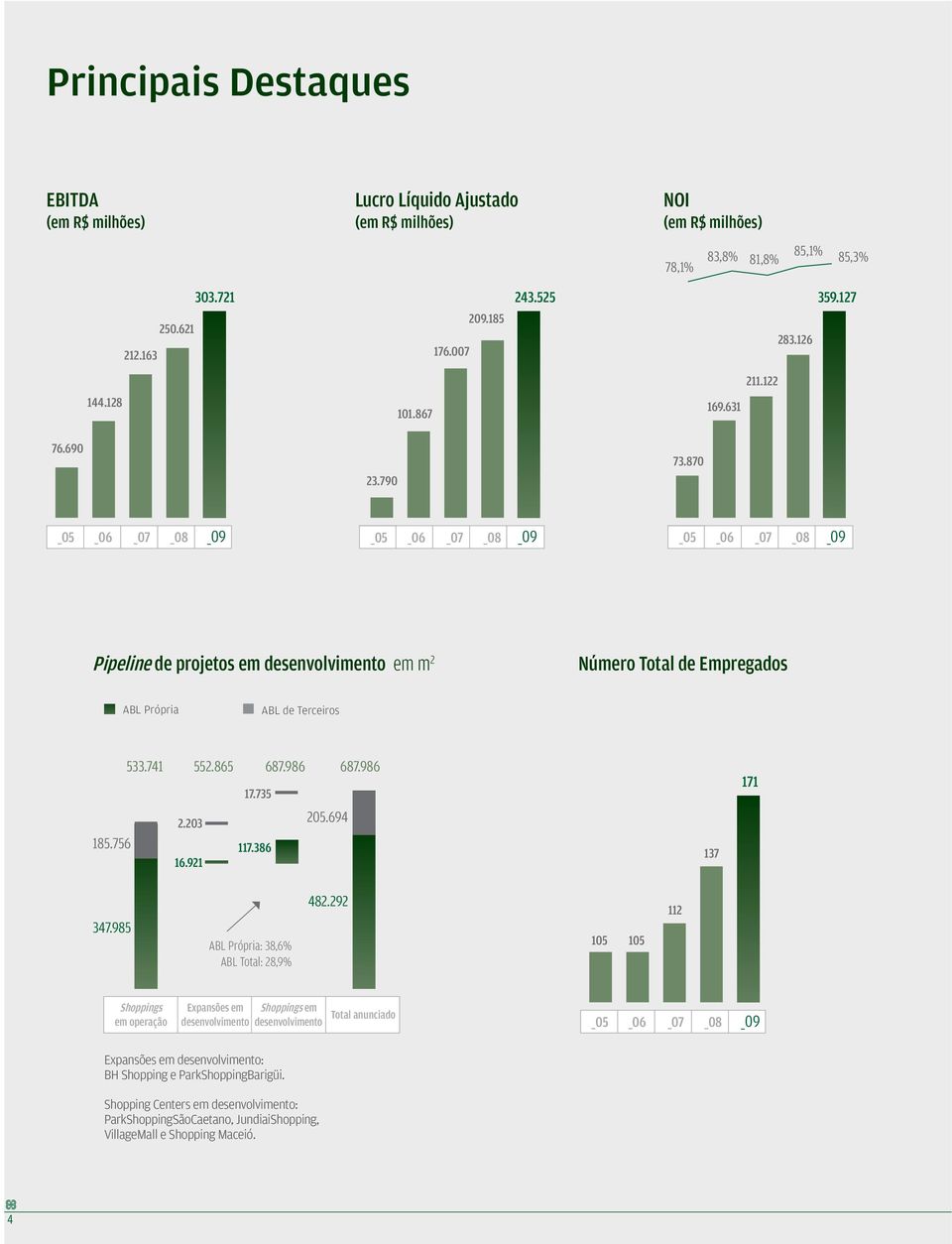 870 _05 _06 _07 _08 _09 _05 _06 _07 _08 _09 _05 _06 _07 _08 _09 Pipeline de projetos em desenvolvimento em m 2 Número Total de Empregados ABL Própria ABL de Terceiros 533.741 552.865 687.986 687.