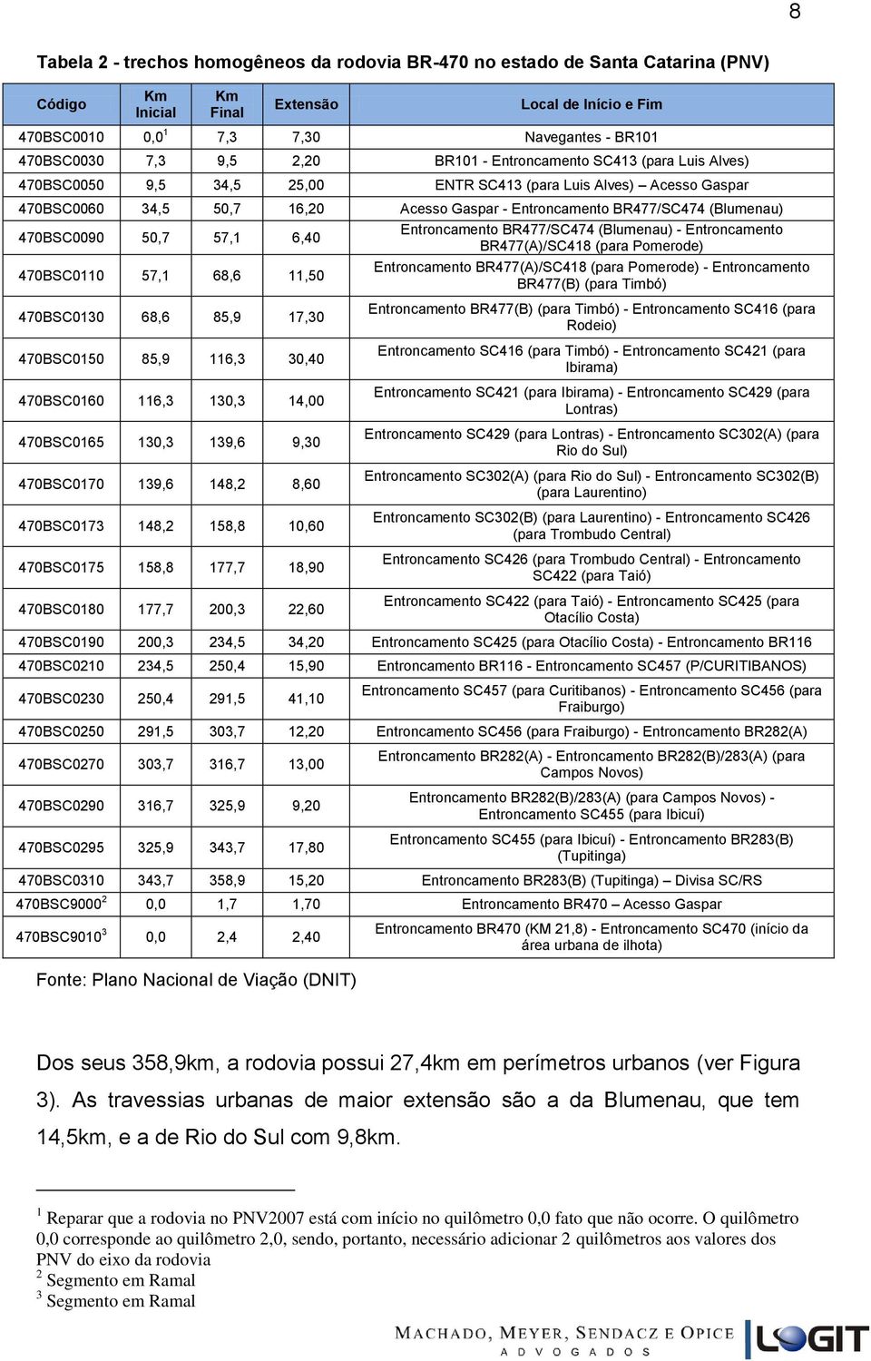 (Blumenau) 470BSC0090 50,7 57,1 6,40 Entroncamento BR477/SC474 (Blumenau) - Entroncamento BR477(A)/SC418 (para Pomerode) 470BSC0110 57,1 68,6 11,50 470BSC0130 68,6 85,9 17,30 470BSC0150 85,9 116,3