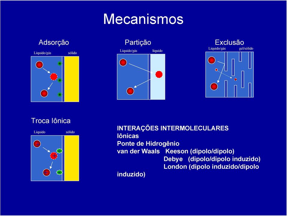 INTERAÇÕES INTERMOLECULARES Iônicas Ponte de Hidrogênio van der Waals