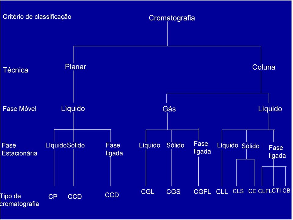 Fase Líquido Sólido Fase Líquido ligada ligada Sólido Fase