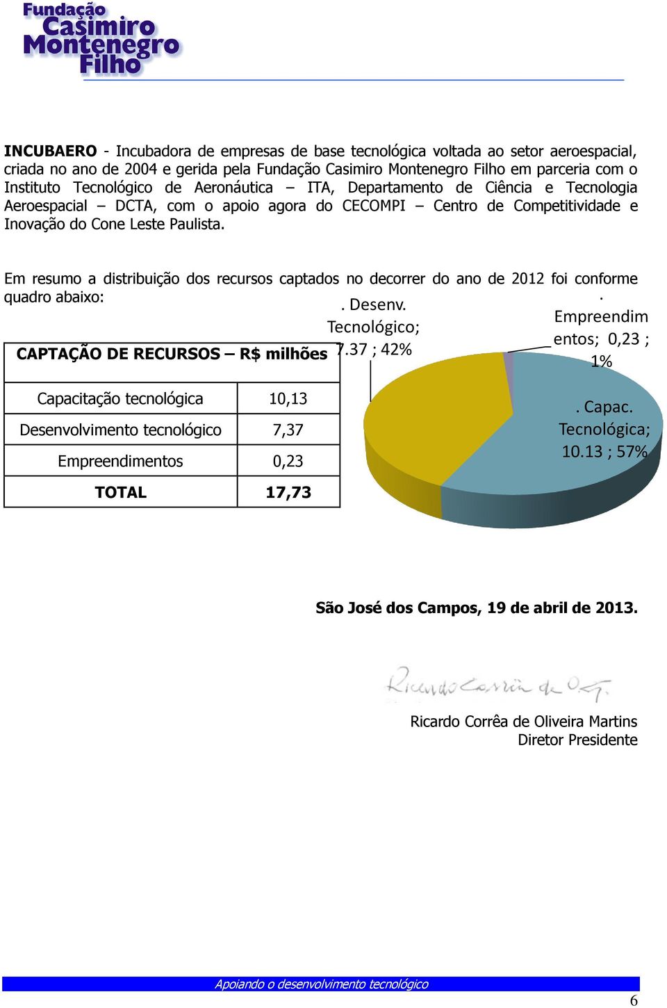 Em resumo a distribuição dos recursos captados no decorrer do ano de 2012 foi conforme quadro abaixo:. Desenv. Tecnológico; CAPTAÇÃO DE RECURSOS R$ milhões 7.37 ; 42%.