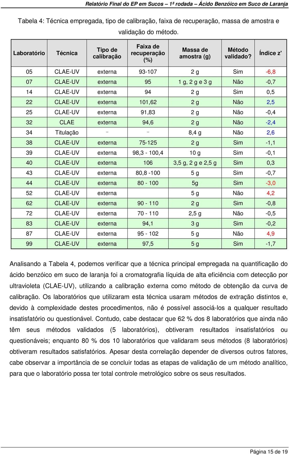 Índice z' 05 CLAE-UV externa 93-107 2 g Sim -6,8 07 CLAE-UV externa 95 1 g, 2 g e 3 g Não -0,7 14 CLAE-UV externa 94 2 g Sim 0,5 22 CLAE-UV externa 101,62 2 g Não 2,5 25 CLAE-UV externa 91,83 2 g Não