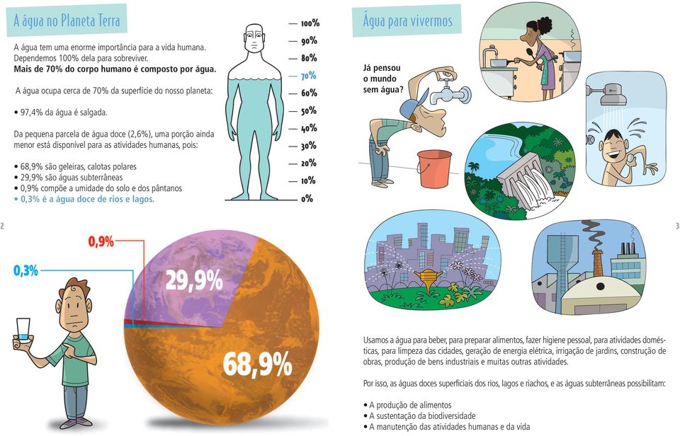 Da pequena parcela de água doce (2,6%), uma porção ainda menor está disponível para as atividades humanas, pois: 68,9% são geleiras, calotas polares 29,9% são águas subterrâneas 0,9% compõe a umidade