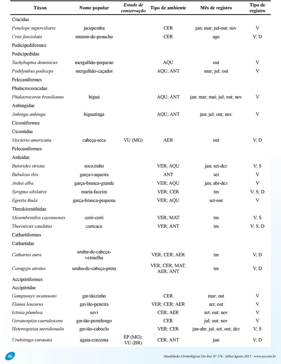 anhinga biguatinga AQU; ANT jan; jul; out; nov V Ciconiiformes Ciconiidae Mycteria americana cabeça-seca VU (MG) AER out V; D Pelecaniformes Ardeidae Butorides striata socozinho VER; AQU jan; set-dez