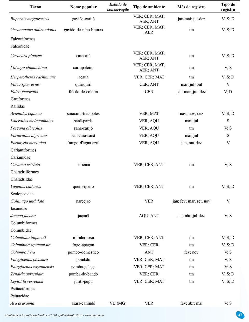 CER jan-mar; jun-dez V; D Gruiformes Rallidae Aramides cajanea saracura-três-potes VER; MAT nov; nov; dez V; S; D Laterallus melanophaius sanã-parda VER; AQU mai; jul S Porzana albicollis sanã-carijó