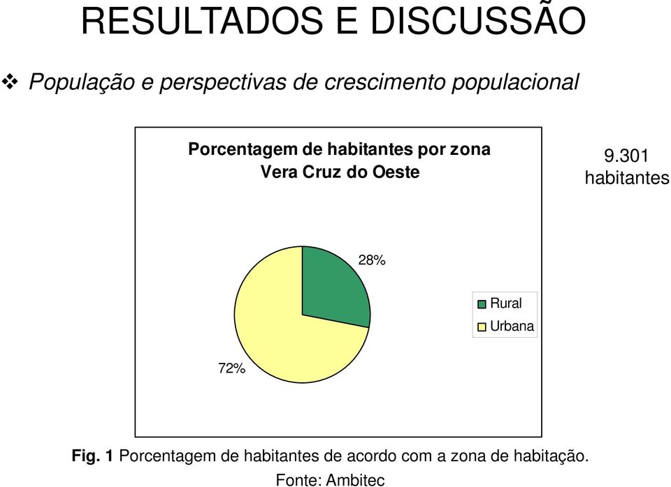 Oeste 9.301 habitantes 28% Rural Urbana 72% Fig.