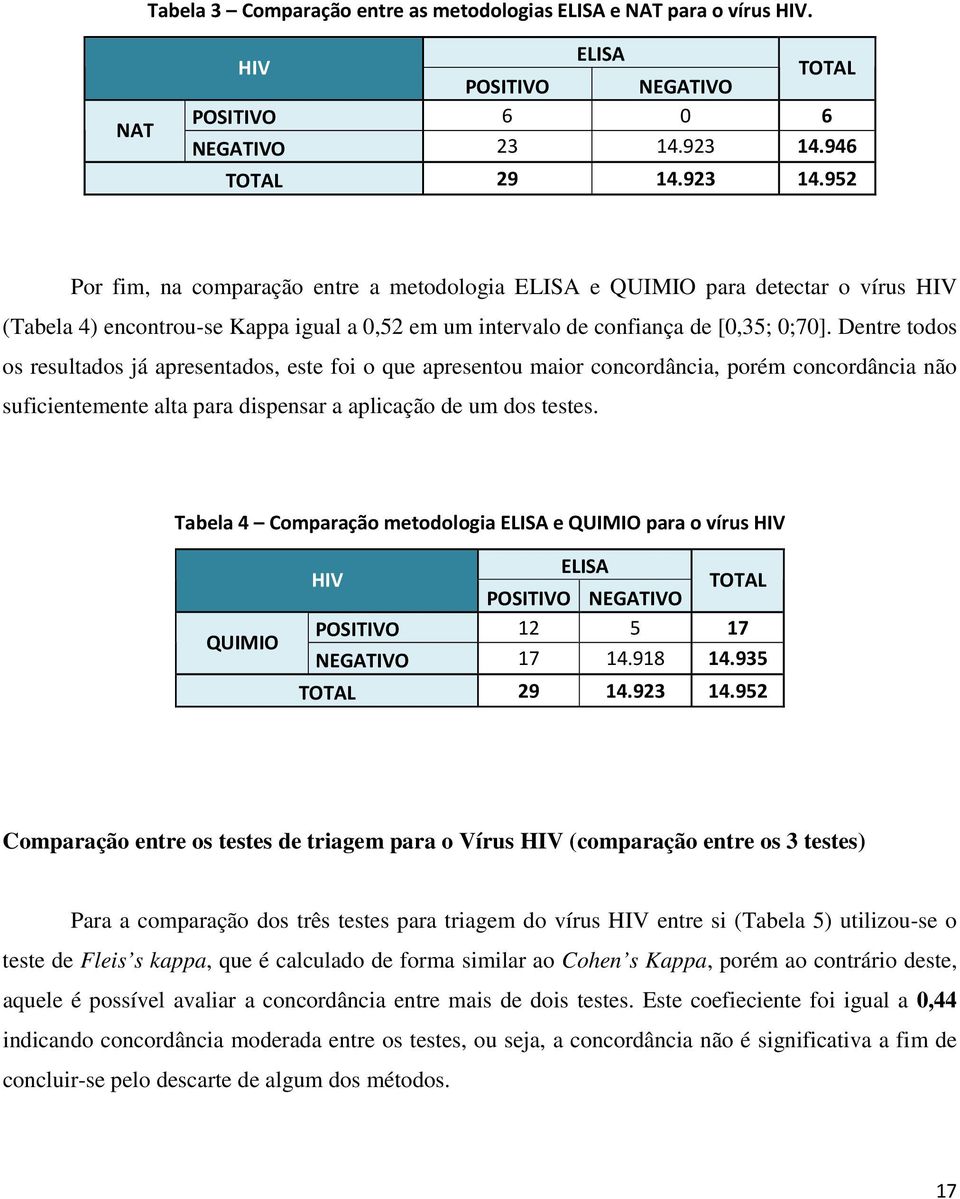 Dentre todos os resultados já apresentados, este foi o que apresentou maior concordância, porém concordância não suficientemente alta para dispensar a aplicação de um dos testes.