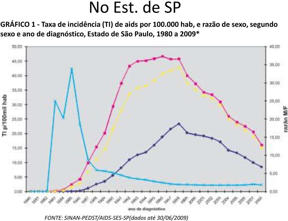 100.000 hab, e razão de sexo, segundo sexo e ano de