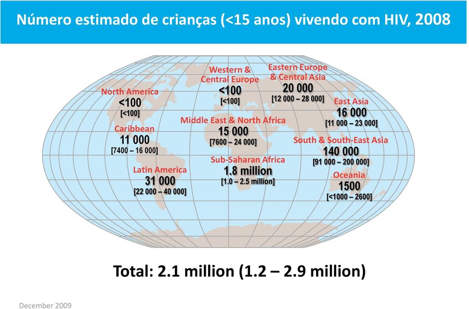 Sub-Saharan Africa 1.8 million [1.0 2.